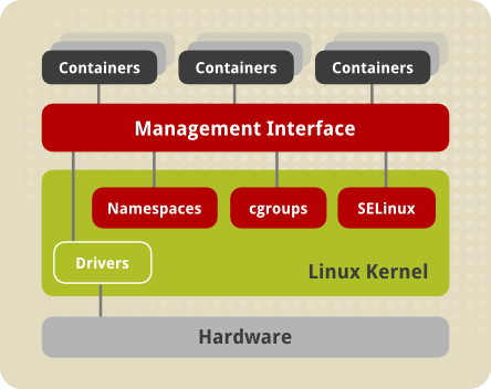 Container Architecture