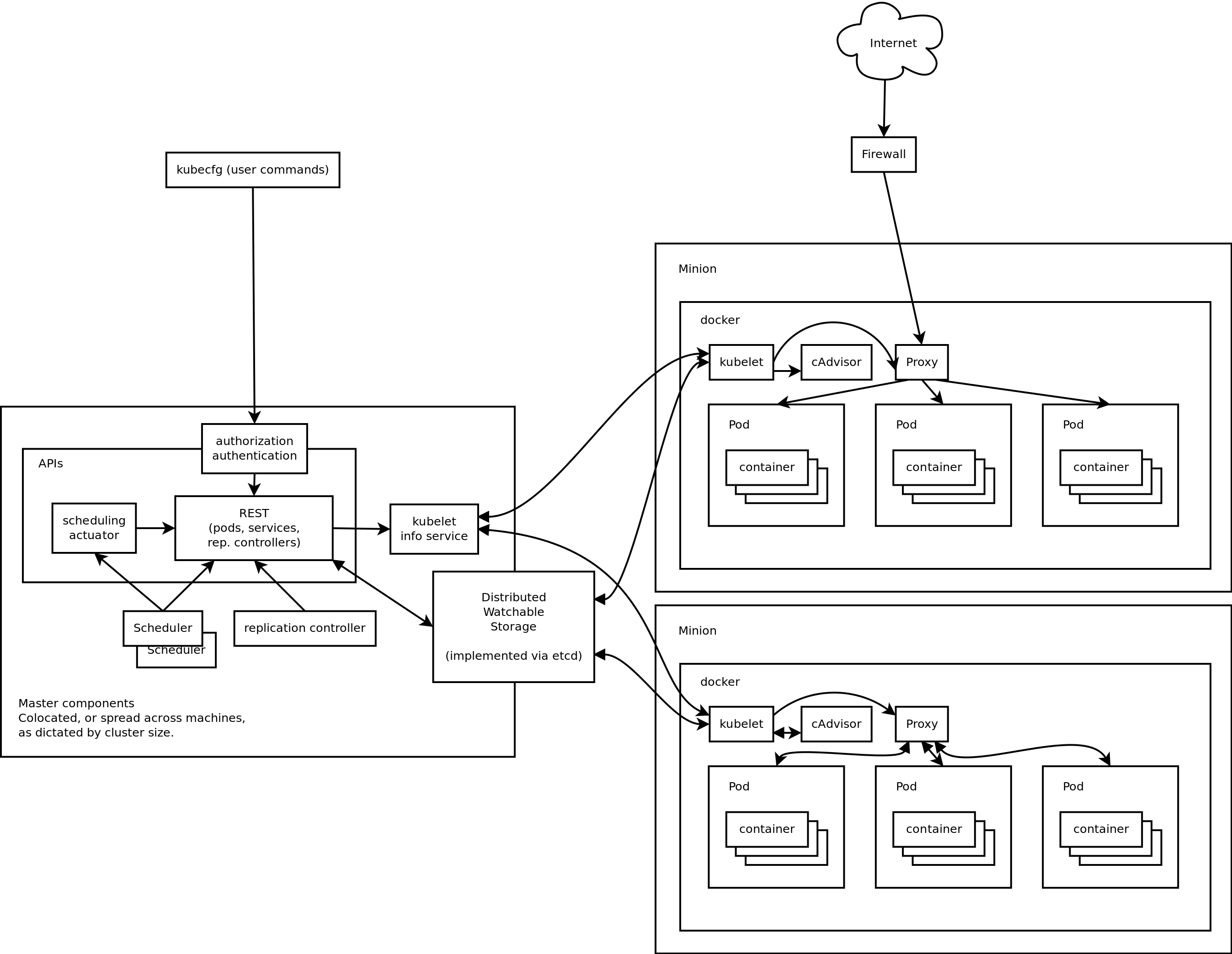 Kubernetes Architecture